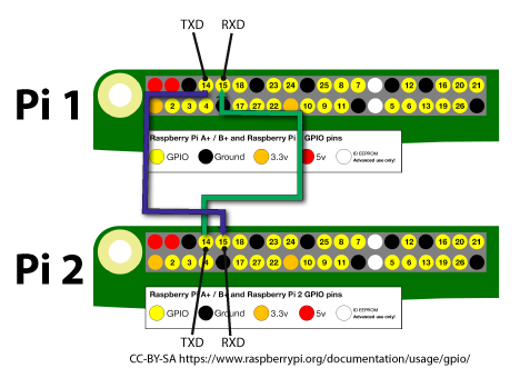 Praktische Kommunikation per UART und RS485 am Raspberry Pi