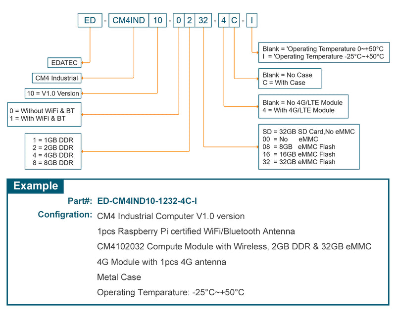 Kompakter CM4 Embedded Computer EDATEC ED-CM4IND