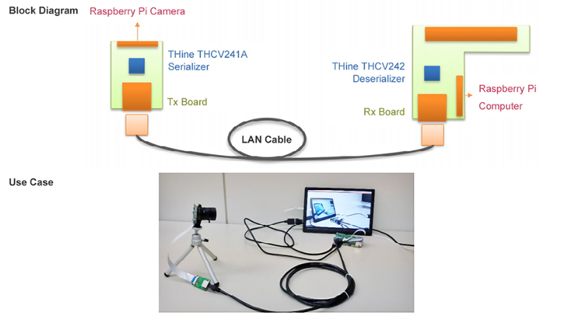 MIPI Camera Extension Kit