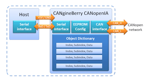 CANgineBerry (Maker)